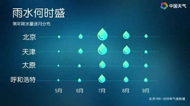 华北雨季提前开场，大数据揭秘“七下八上”降雨到底有多猛