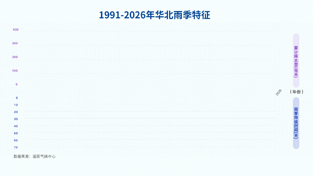 进入“七下八上”！数据显示，今年华北雨季已呈现这一特点！