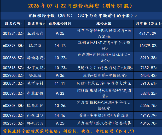 2026.7.22涨停数据解密