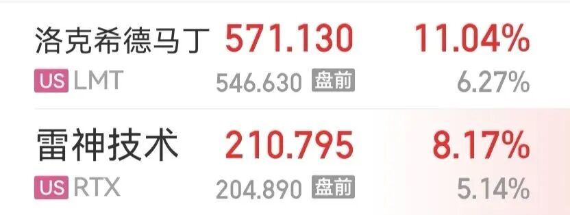赚得盆满钵满！美国两大军工巨头公布利润数据，股价应声暴涨