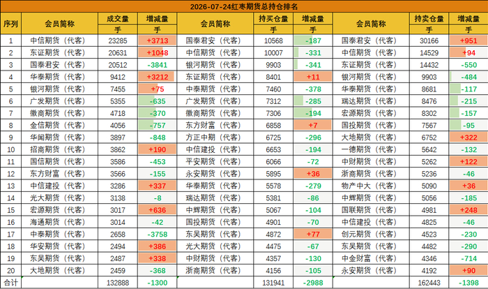 20260724红枣期货数据汇总