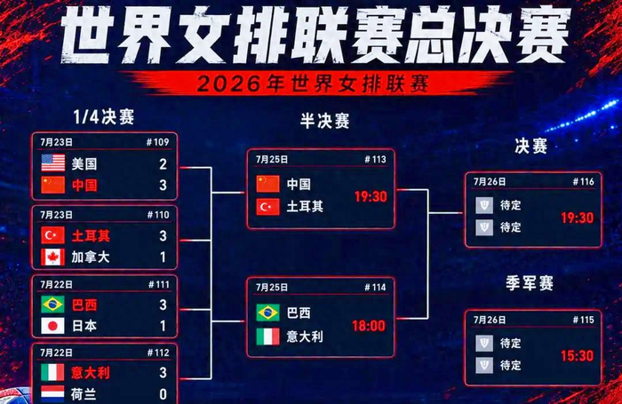 0-3不敌土耳其无缘决赛！数据全面落后，听听女排队员与教练心声