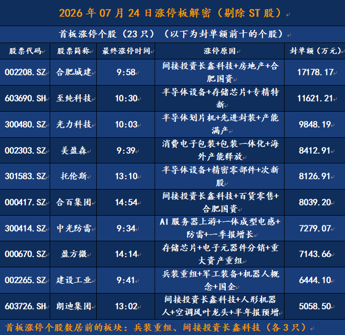 2026.7.24涨停数据解密
