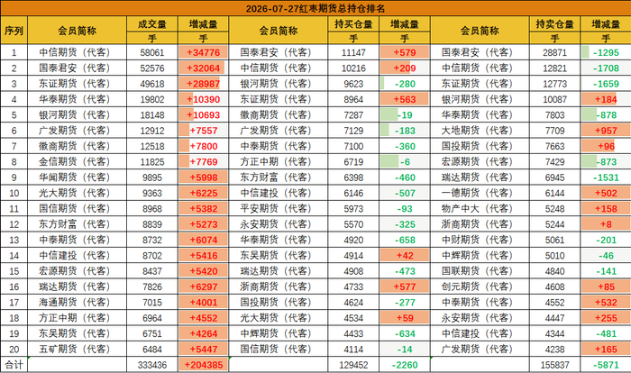 20260727红枣期货数据汇总