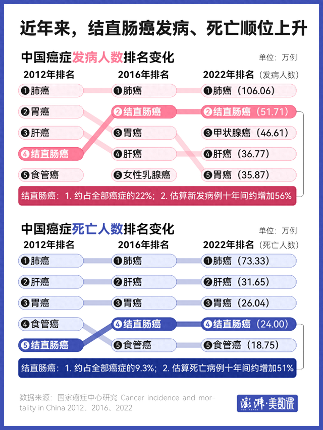 东野圭吾去世后，关于结直肠癌最该知道的5组数据
