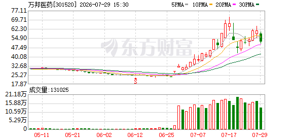 万邦医药龙虎榜数据（7月29日）
