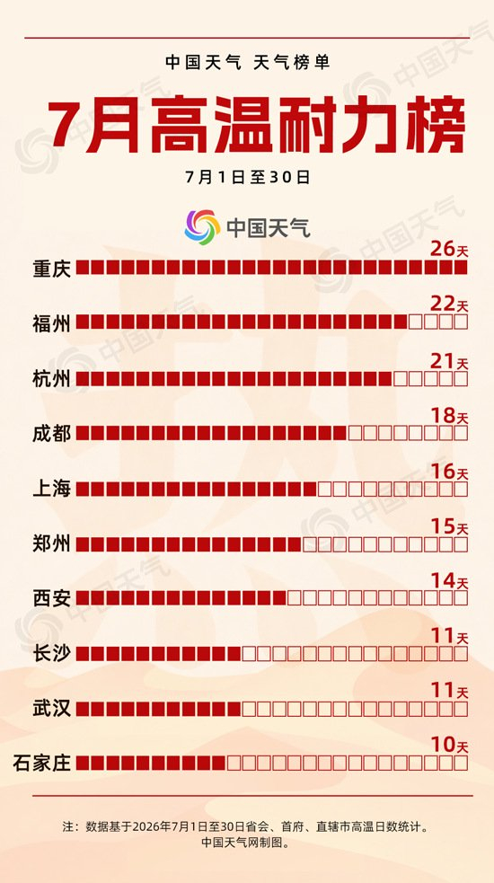 高温榜来了！数据看今年7月哪里热到破纪录 哪里暑热连轴转