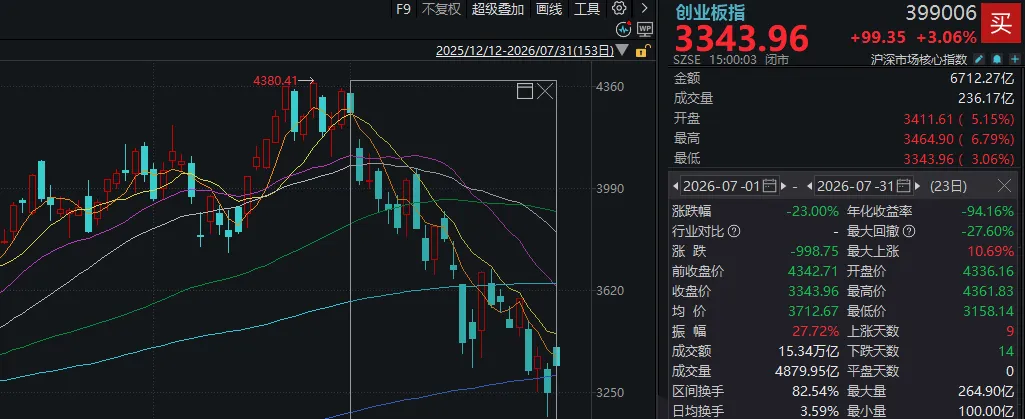 7月调整后，8月A股会怎么走？近十年数据回测：大概率反弹