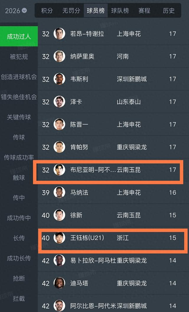 前途无量！18岁布尼亚明中超数据超多数国脚：国足该召他了