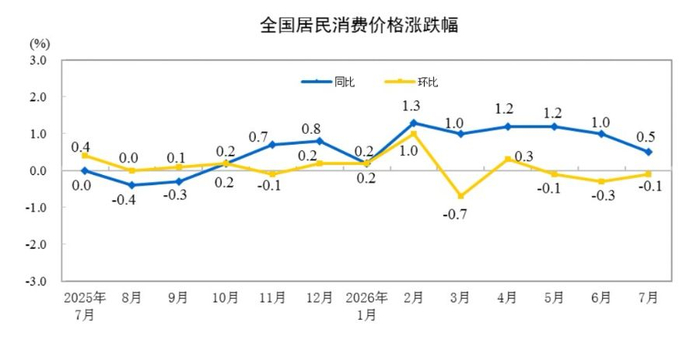 7月物价数据出炉，AI消费电子、暑期服务价格上行