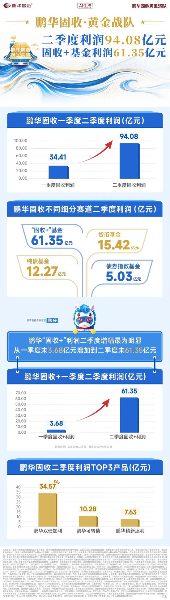 鹏华固收数据可视化|规模近9300亿,二季度新增超527亿