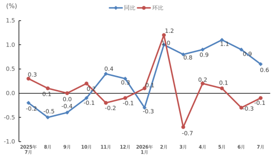 2026年7月份福建CPI和PPI数据出炉