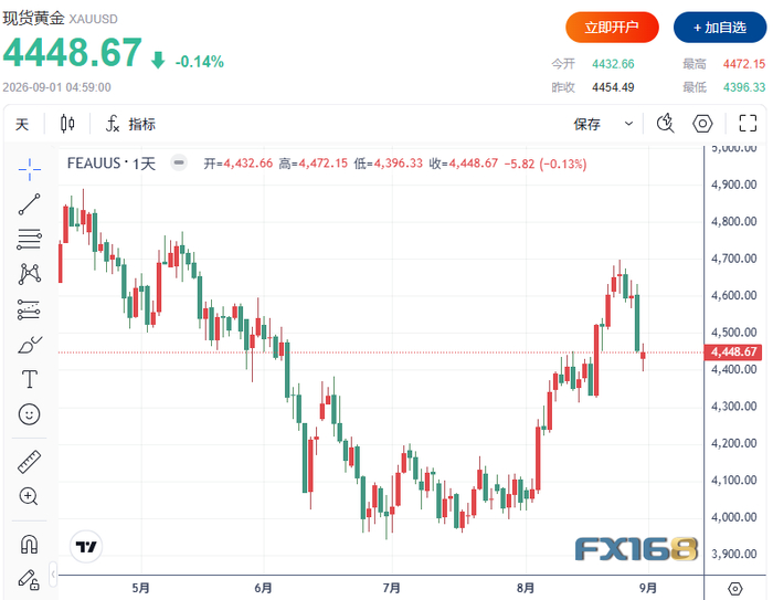 炮声隆隆，黄金为何反而跌了？本周重磅数据密集来袭