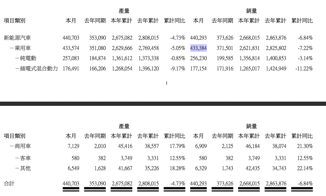 比亚迪公布最新销量数据