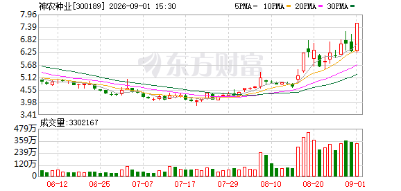 神农种业龙虎榜数据（9月1日）