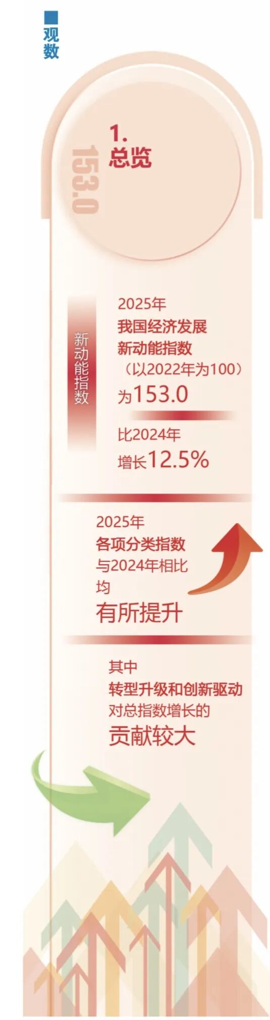 智读数据丨增速12.5%!2025年经济发展新动能藏在这些数据里