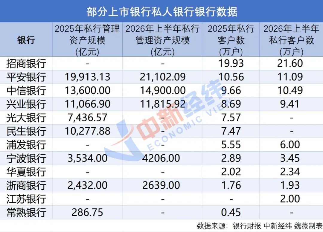 国有六大行，私人银行数据集体消失