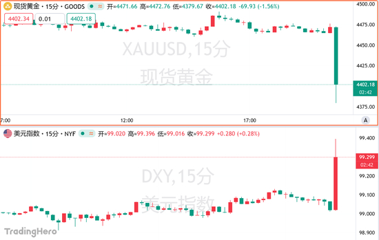 16.2万！8月非农数据“爆表”，黄金失守4400关口