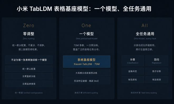 小米推结构化数据大模型Xiaomi-TabLDM：开启表格数据Scaling Law