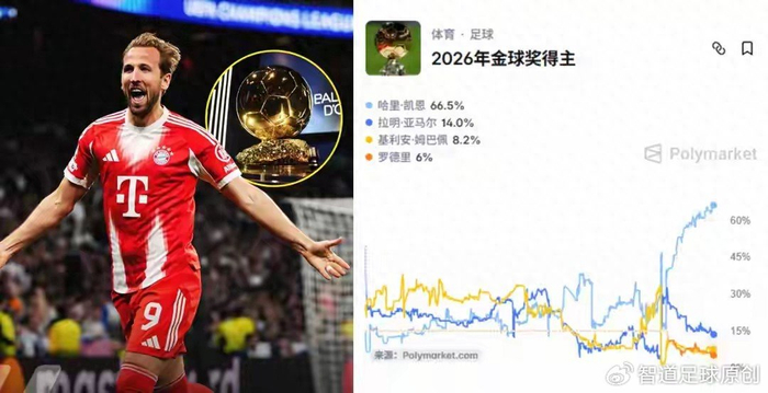 稳了！凯恩66.5%概率领跑2026金球奖：数据与荣誉的完美闭环