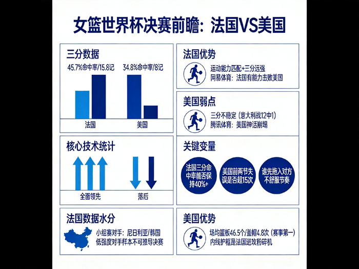 美国女篮末节才逆转，法国却8项数据碾压，五连冠不稳？