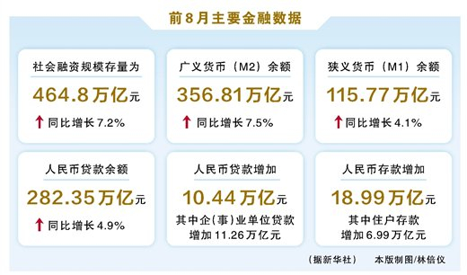 8月金融数据出炉，释放哪些信息