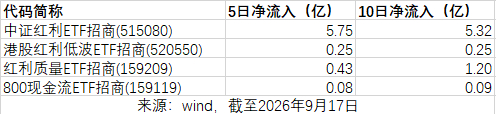 数据不说谎：红利，正被资金悄悄买入