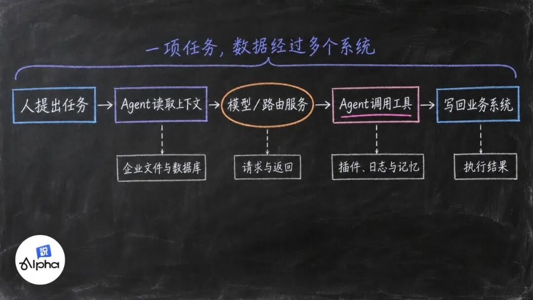 AI替你办事后，数据去了哪里？