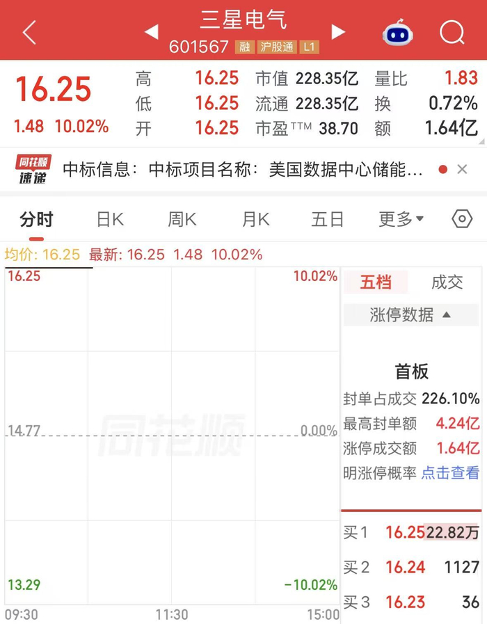 斩获美国数据中心8.85亿元大单，三星电气一字涨停